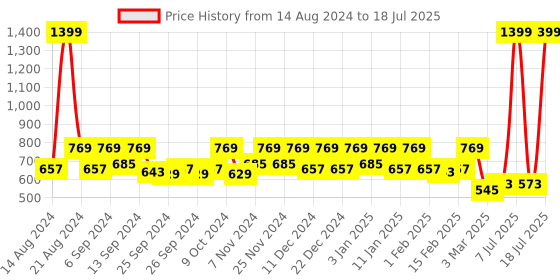 myntra.com Kuber Industries 5 Pieces Nylon Net Lightweight & Foldable  Laundry Baskets With Handle kuber industries Price History Graph from 14 Aug 2024 to 7 Jul 2025