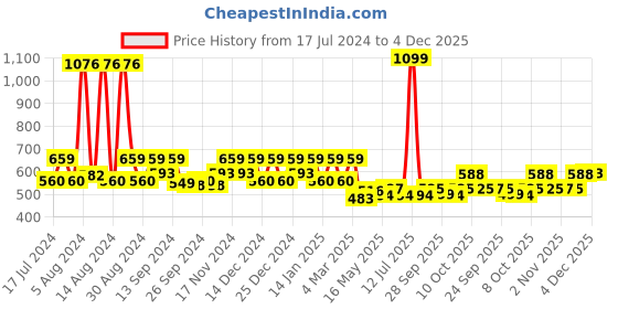 myntra.com Kuber Industries 5 Pieces Off White & Blue Ethnic Motifs Square Cushion Covers kuber industries Price History Graph from 17 Jul 2024 to 4 Dec 2025