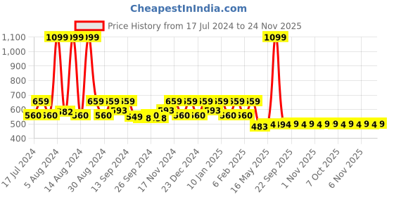 myntra.com Kuber Industries 5 Pieces Orange & Beige Striped Square Cushion Covers kuber industries Price History Graph from 17 Jul 2024 to 24 Nov 2025