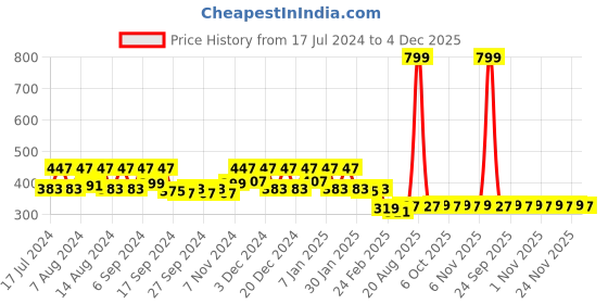 myntra.com Kuber Industries 5 Pieces Orange Pure Cotton 380 Lining Face Towels kuber industries Price History Graph from 17 Jul 2024 to 3 Dec 2025