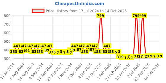 myntra.com Kuber Industries 5 Pieces Peach-colored & Brown Pure Cotton 380 Lining Face Towels kuber industries Price History Graph from 17 Jul 2024 to 14 Oct 2025