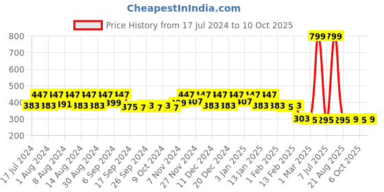myntra.com Kuber Industries 5 Pieces Peach-Colored Pure Cotton 380 Lining Face Towels kuber industries Price History Graph from 17 Jul 2024 to 10 Oct 2025