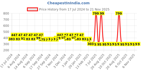 myntra.com Kuber Industries 5 Pieces Peach Coloured & Blue Pure Cotton 380 Lining Face Towels kuber industries Price History Graph from 17 Jul 2024 to 21 Nov 2025