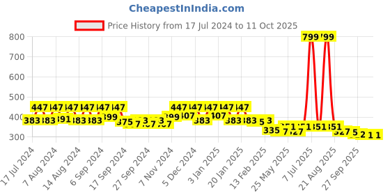 myntra.com Kuber Industries 5 Pieces Peach Coloured & Green Pure Cotton 380 Lining Face Towels kuber industries Price History Graph from 17 Jul 2024 to 10 Oct 2025
