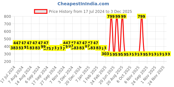 myntra.com Kuber Industries 5 Pieces Peach Coloured & Orange Pure Cotton 380 Lining Face Towels kuber industries Price History Graph from 17 Jul 2024 to 2 Dec 2025