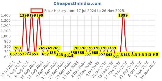 myntra.com Kuber Industries 5 Pieces Pink & White  Printed Floor Cushion kuber industries Price History Graph from 17 Jul 2024 to 25 Nov 2025