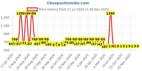 myntra.com Kuber Industries 5 Pieces Purple & Yellow Quirky Square Cotton Cushion Covers kuber industries Price History Graph from 17 Jul 2024 to 24 Nov 2025