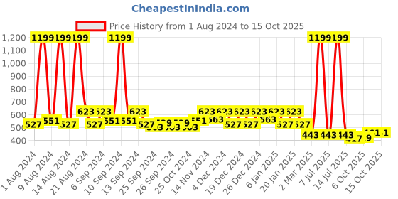 myntra.com Kuber Industries 5 Pieces Red 7 Green Textured Flower Pots kuber industries Price History Graph from 1 Aug 2024 to 14 Oct 2025