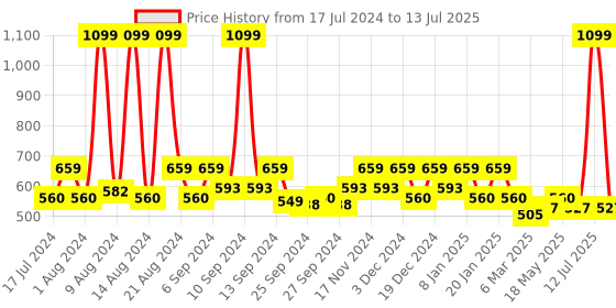 myntra.com Kuber Industries 5 Pieces Red & Black Abstract Printed Square Cushion Covers kuber industries Price History Graph from 17 Jul 2024 to 13 Jul 2025