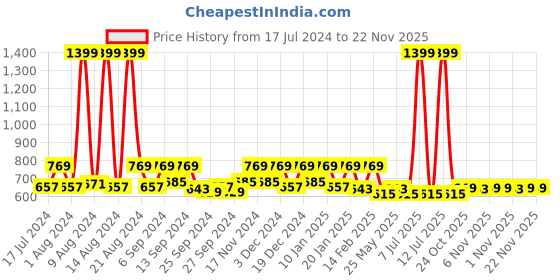 myntra.com Kuber Industries 5 Pieces Red & Black Floral Square Cushion Covers kuber industries Price History Graph from 17 Jul 2024 to 22 Nov 2025