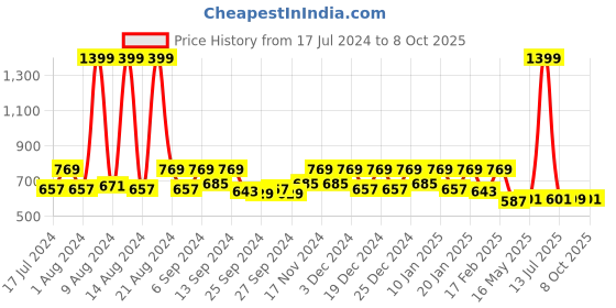 myntra.com Kuber Industries 5 Pieces Red & Blue Self Design Square Cushion Covers kuber industries Price History Graph from 17 Jul 2024 to 8 Oct 2025