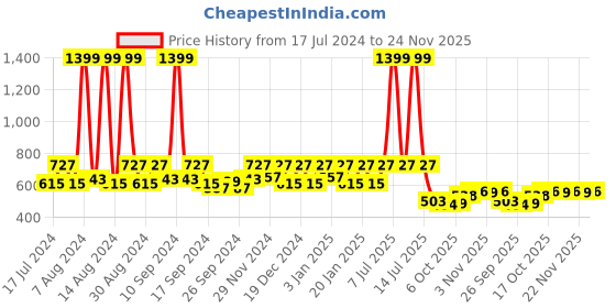 myntra.com Kuber Industries 5 Pieces Red & Blue Textured Flower Pots kuber industries Price History Graph from 17 Jul 2024 to 23 Nov 2025