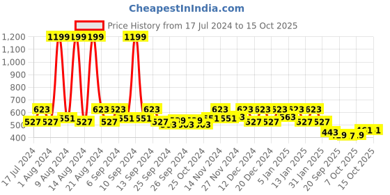 myntra.com Kuber Industries 5 Pieces Red & Blue Textured Flower Pots kuber industries Price History Graph from 17 Jul 2024 to 14 Oct 2025