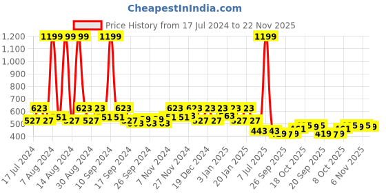 myntra.com Kuber Industries 5 Pieces Red & White Textured Flower Pots kuber industries Price History Graph from 17 Jul 2024 to 21 Nov 2025