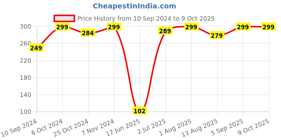 myntra.com Kuber Industries 5 Pieces Sticky Wall Hooks kuber industries Price History Graph from 10 Sep 2024 to 9 Oct 2025