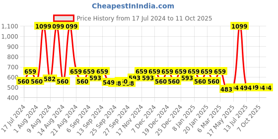 myntra.com Kuber Industries 5 Pieces White & Blue Abstract Rectangle Cushion Covers kuber industries Price History Graph from 17 Jul 2024 to 10 Oct 2025