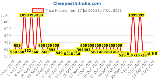 myntra.com Kuber Industries 5 Pieces White & Red Self Design Square Cushion Covers kuber industries Price History Graph from 17 Jul 2024 to 7 Oct 2025