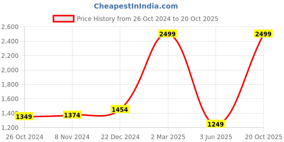 myntra.com Kuber Industries 5 Pieces White Sheets Soft Wall Sticker kuber industries Price History Graph from 26 Oct 2024 to 20 Oct 2025