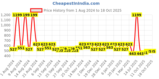myntra.com Kuber Industries 5 Pieces White Textured Flower Pots kuber industries Price History Graph from 1 Aug 2024 to 17 Oct 2025