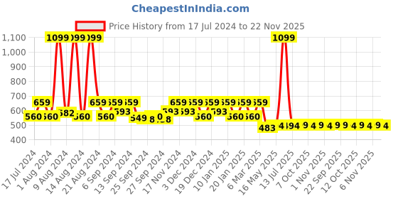 myntra.com Kuber Industries 5 Pieces Yellow & Brown Ethnic Motifs Square Cushion Covers kuber industries Price History Graph from 17 Jul 2024 to 22 Nov 2025