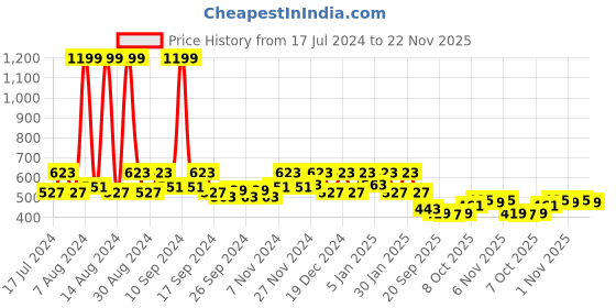 myntra.com Kuber Industries 5 Pieces Yellow Textured Flower Pots kuber industries Price History Graph from 17 Jul 2024 to 22 Nov 2025