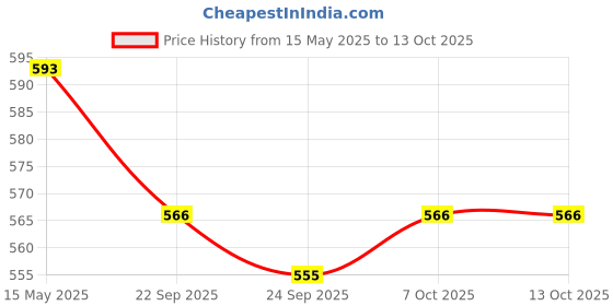 myntra.com Kuber Industries 5 Seater Set Sofa Covers kuber industries Price History Graph from 15 May 2025 to 13 Oct 2025