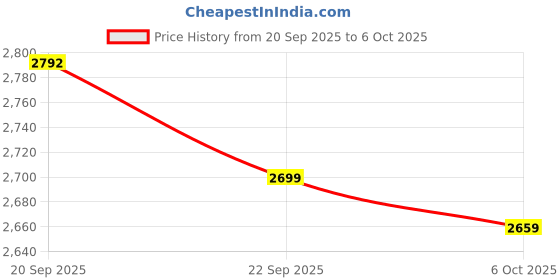 myntra.com Kuber Industries 5 Tier Round Storage Rack Trolley with Rotating Wheels Vegetable Kitchen kuber industries Price History Graph from 20 Sep 2025 to 6 Oct 2025