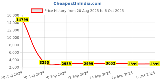 myntra.com Kuber Industries 5 Tier Square Storage Rack Trolley with Rotating Wheels Vegetable Kitchen kuber industries Price History Graph from 20 Aug 2025 to 5 Oct 2025