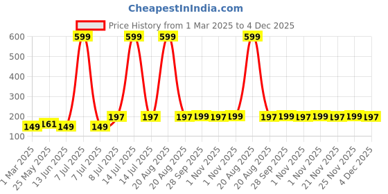 myntra.com Kuber Industries 50-Pcs Blue & Yellow Cupcake Toppers kuber industries Price History Graph from 1 Mar 2025 to 4 Dec 2025