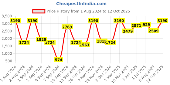 myntra.com Kuber Industries 50 Pieces Brown Corrugated Packing Boxes kuber industries Price History Graph from 1 Aug 2024 to 12 Oct 2025