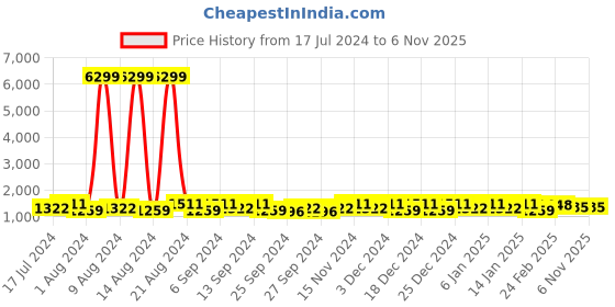 myntra.com Kuber Industries 50 Pieces Printed Reusable Multi-Utility Organisers kuber industries Price History Graph from 17 Jul 2024 to 6 Nov 2025