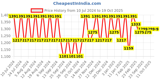myntra.com Kuber Industries 50Pcs Black Bar Hangers kuber industries Price History Graph from 10 Jul 2024 to 18 Oct 2025