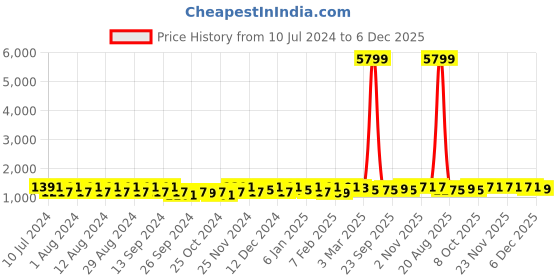 myntra.com Kuber Industries 50Pcs Grey Bar Hangers kuber industries Price History Graph from 10 Jul 2024 to 6 Dec 2025