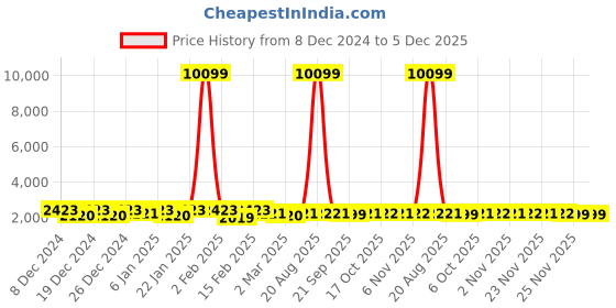 myntra.com Kuber Industries 50Pcs Red & Grey Cloth Hangers kuber industries Price History Graph from 8 Dec 2024 to 5 Dec 2025