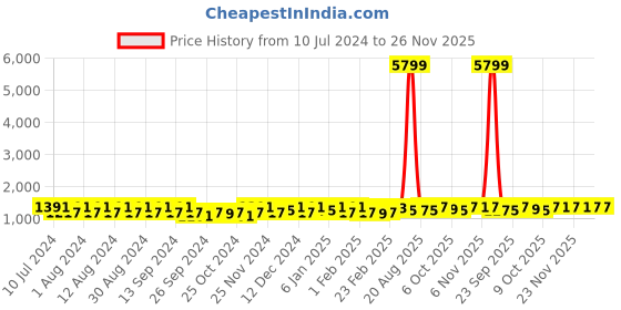 myntra.com Kuber Industries 50Pcs White Bar Hangers kuber industries Price History Graph from 10 Jul 2024 to 24 Nov 2025