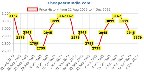 myntra.com Kuber Industries 5+1 Layer Kitchen Metal Storage Rack with Wheels Black Kitchen Trolley kuber industries Price History Graph from 21 Aug 2025 to 4 Dec 2025