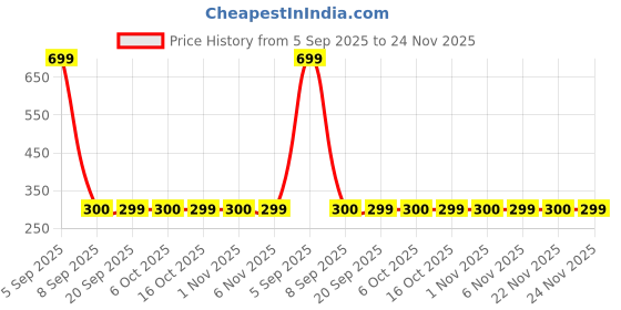 myntra.com Kuber Industries 56-Pcs Pink Cardboard Cupcake Toppers kuber industries Price History Graph from 5 Sep 2025 to 24 Nov 2025
