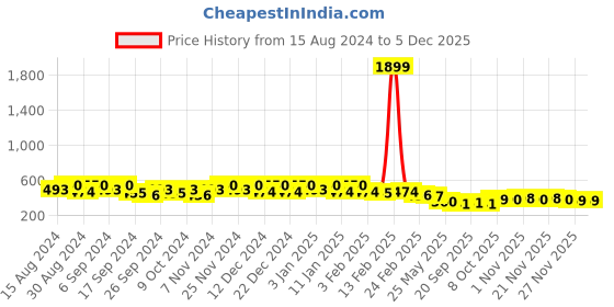 myntra.com Kuber Industries 5Pc Orange Colored Lightweight Planters kuber industries Price History Graph from 15 Aug 2024 to 3 Dec 2025