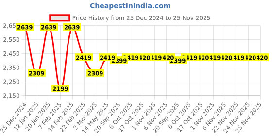 myntra.com Kuber Industries 5Pc White & Yellow Marble Printed Quick Dry Shower Curtains With 12 Rings kuber industries Price History Graph from 25 Dec 2024 to 25 Nov 2025