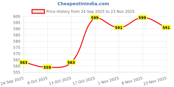 myntra.com Kuber Industries 5Pc White Breathable Environmental Friendly Fluffy Cushion Fillers kuber industries Price History Graph from 24 Sep 2025 to 22 Nov 2025