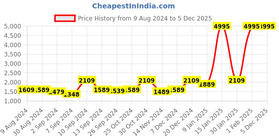 myntra.com Kuber Industries 5Pcs Blue Textured 240 GSM Bath Rugs kuber industries Price History Graph from 9 Aug 2024 to 4 Dec 2025
