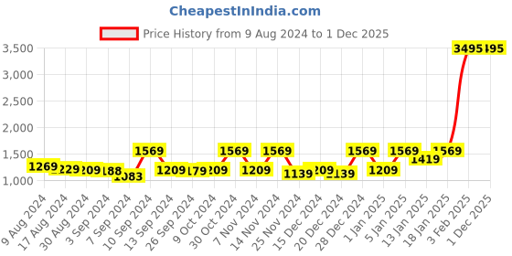 myntra.com Kuber Industries 5Pcs Brown & White Printed 240 GSM Bath Rugs kuber industries Price History Graph from 9 Aug 2024 to 1 Dec 2025