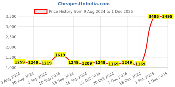 myntra.com Kuber Industries 5Pcs Brown & White Printed Anti-Skid Door Mat kuber industries Price History Graph from 9 Aug 2024 to 1 Dec 2025