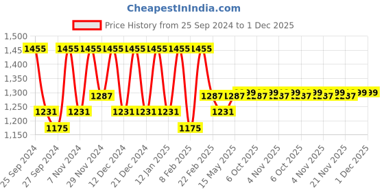 myntra.com Kuber Industries 5Pcs Red Cotton Heart Pre-Filled Cushions kuber industries Price History Graph from 25 Sep 2024 to 28 Nov 2025