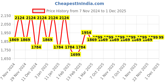 myntra.com Kuber Industries 6 Black & Grey Checked Cotton Chair Pads kuber industries Price History Graph from 7 Nov 2024 to 1 Dec 2025