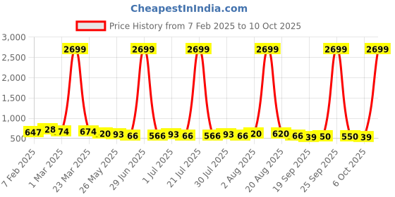 myntra.com Kuber Industries 6 Compartment ( 3 Zipper ) Multi-Functional Office Bags for Men | Black kuber industries Price History Graph from 7 Feb 2025 to 10 Oct 2025