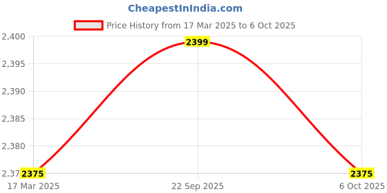 myntra.com Kuber Industries 6-Pc Beige Reusable Durable Foldable Lightweight Laundry Bags With Handle kuber industries Price History Graph from 17 Mar 2025 to 6 Oct 2025