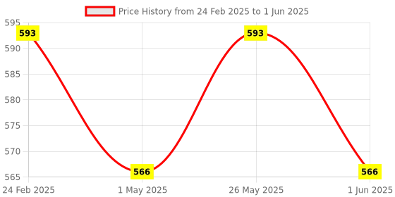 myntra.com Kuber Industries 6 Pc Blue & White Barfi Pattern Durable Plastic Planters kuber industries Price History Graph from 24 Feb 2025 to 1 Jun 2025