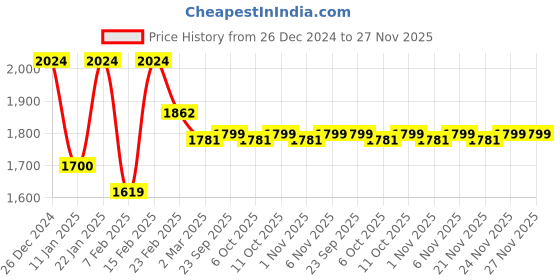 myntra.com Kuber Industries 6-Pc Golden & White Star Printed Quick Dry Shower Curtains With 12 Rings kuber industries Price History Graph from 26 Dec 2024 to 27 Nov 2025