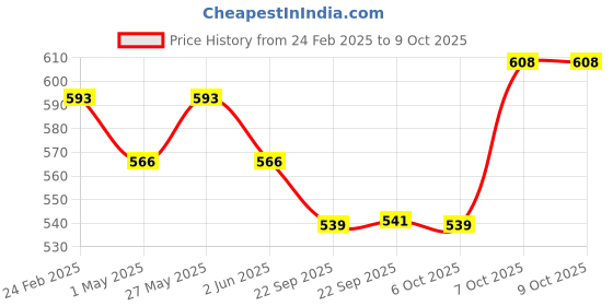 myntra.com Kuber Industries 6-Pc Green Textured Hanging Planters kuber industries Price History Graph from 24 Feb 2025 to 8 Oct 2025